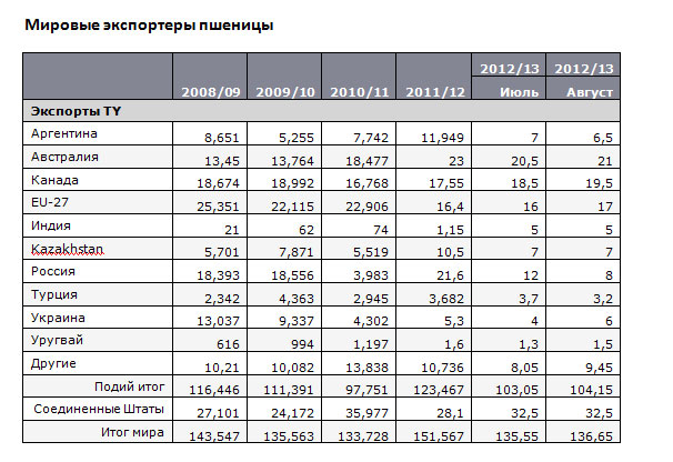 На диаграмме показаны объемы производства зерна с 1 июля 2017 года